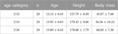 Measuring and assessing motor skills of selected Croatian U12, U14 and U16 tennis players